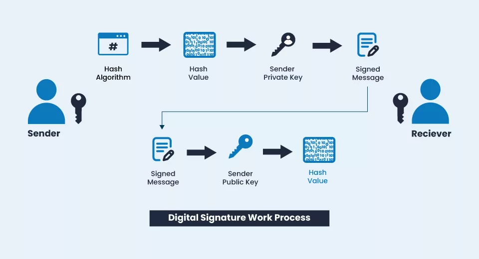 How Digital Signature Work