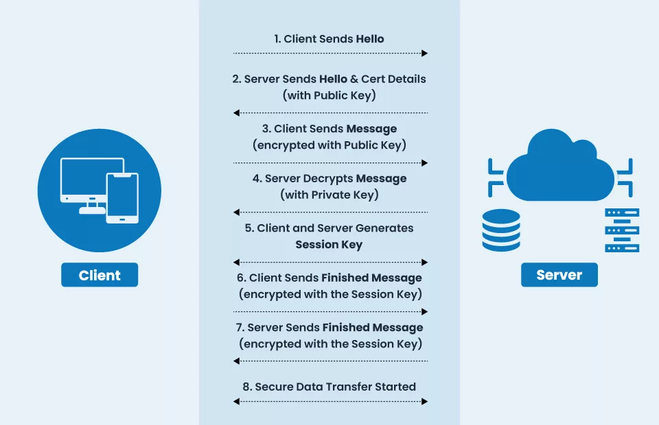 How HTTPS Authenticate Web Servers