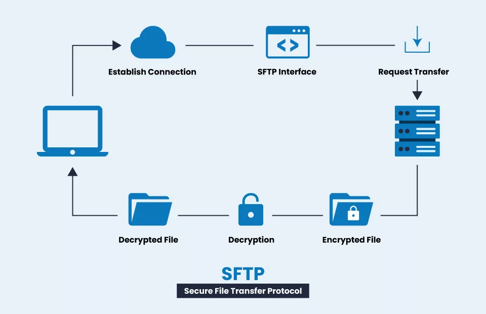 How SFTP Works