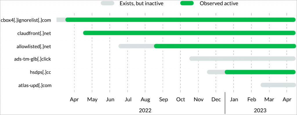 Decoy Dog Domain Registrations Timeline