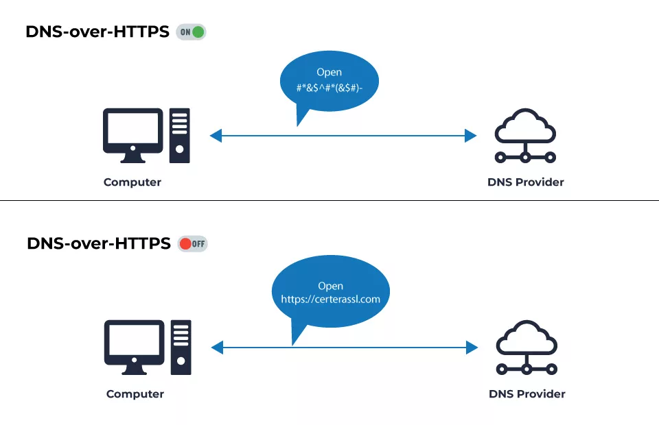 DNS over HTTPS