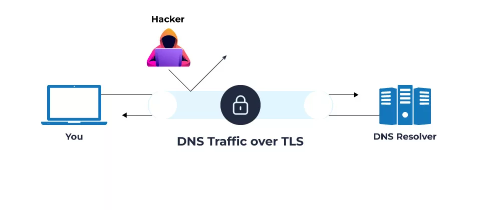 DNS over TLS