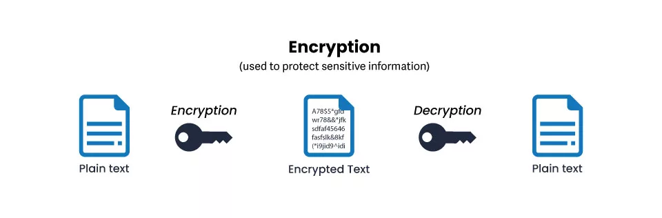 Understanding Encryption