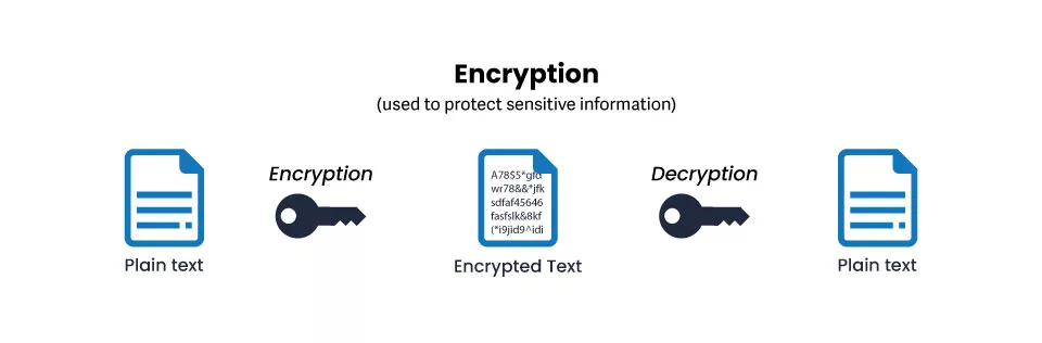 Encryption