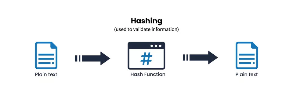 Hashing