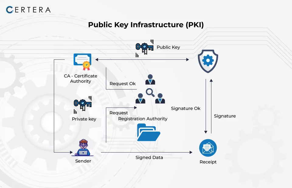 How Public Key Infrastructure (PKI) Works
