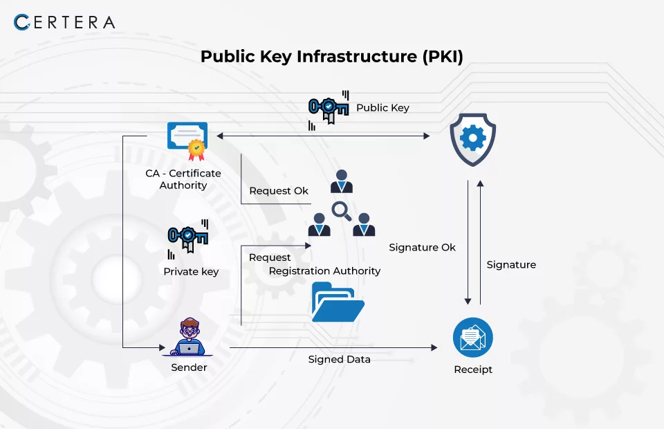 Avoid PKI Certificate Management Pitfalls & Follow Best Practices