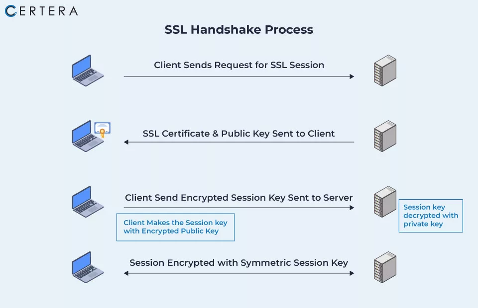 SSL Handshake Process