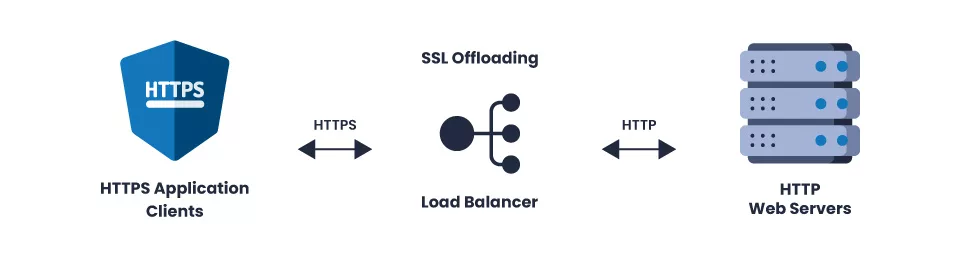 SSL Offloading