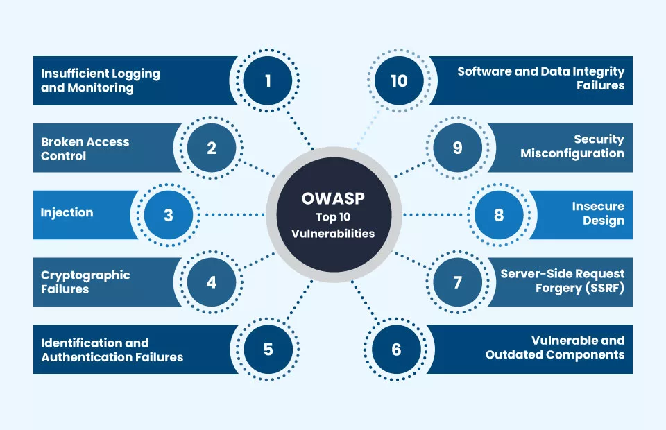 OWASP Top 10 Vulnerabilities