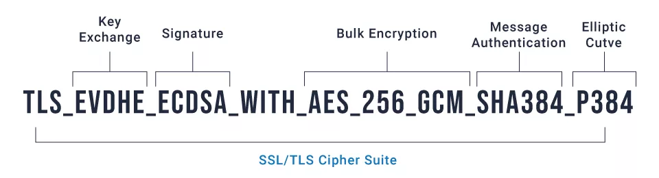 SSL/TLS Cipher Suite Example