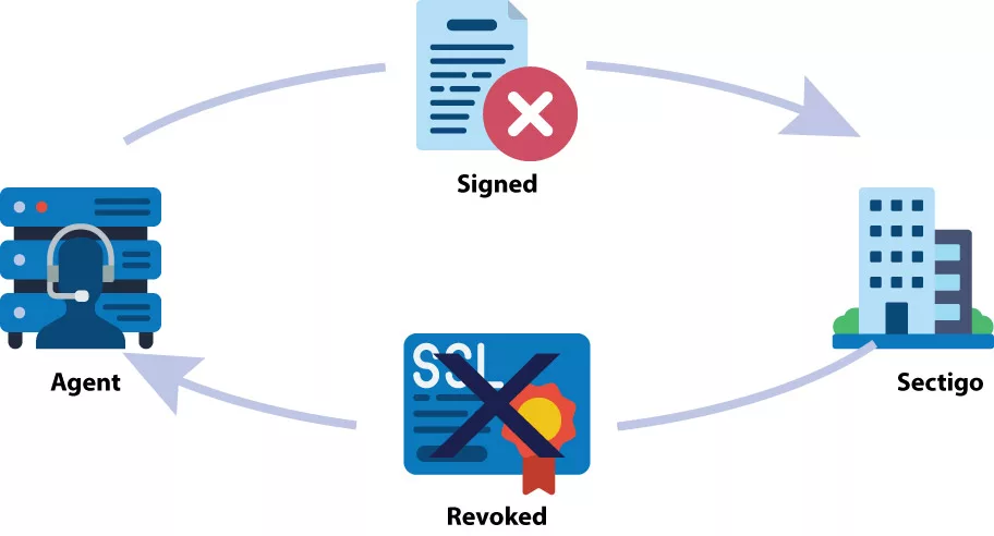 SSL Certificate Revocation Request