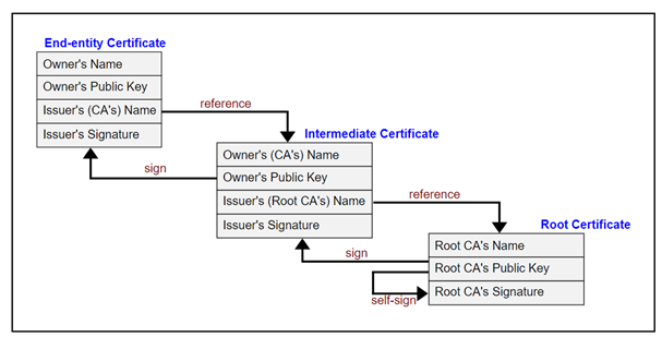 SSL Certificate Chain of Trust