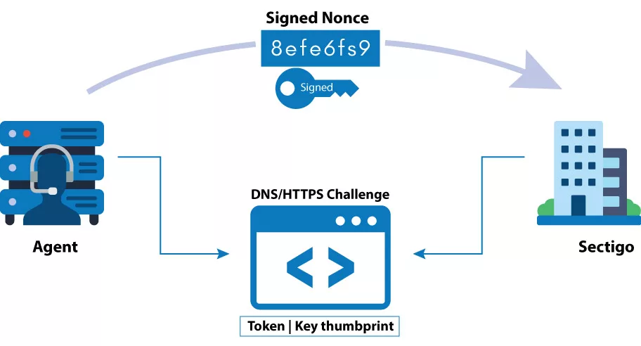 Token Key Thumbprint in SSL