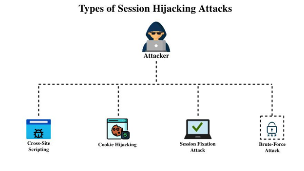 Hijacking Attack Types