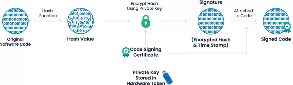 How Code Signing Works