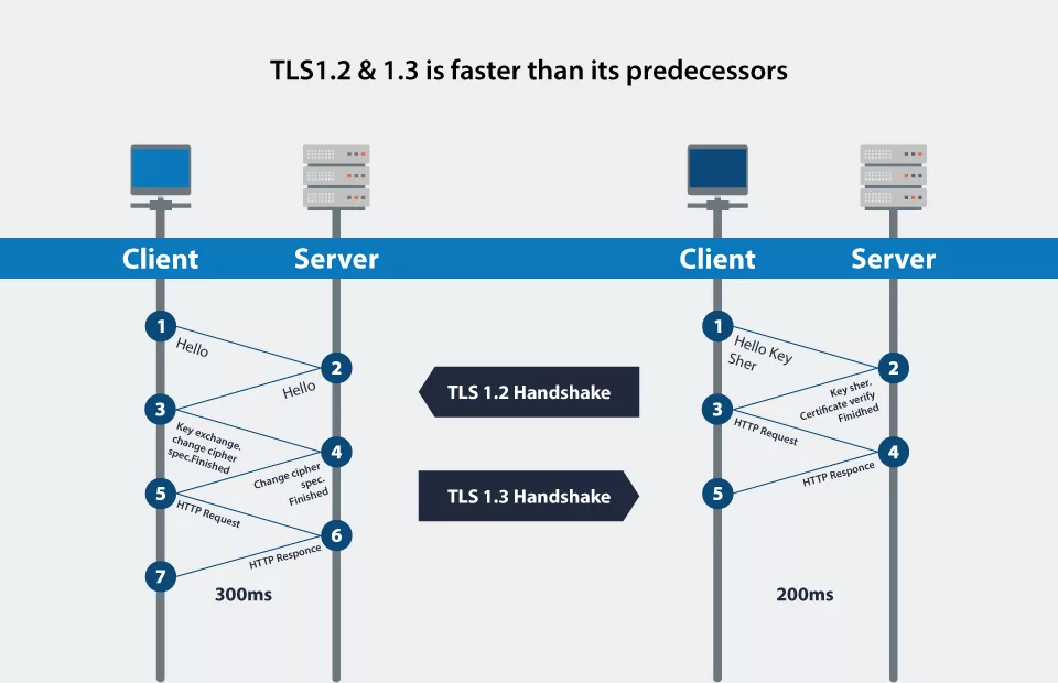 TLS 1.2 Vs TLS 1.3