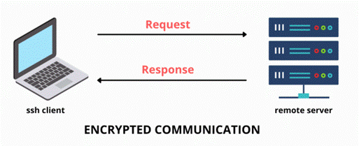 How SSH Works