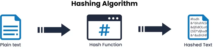 How Hashing Algorithm Works