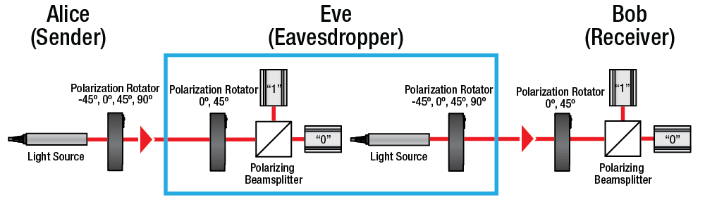 How Quantum Cryptography Works