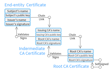 Root Certificate