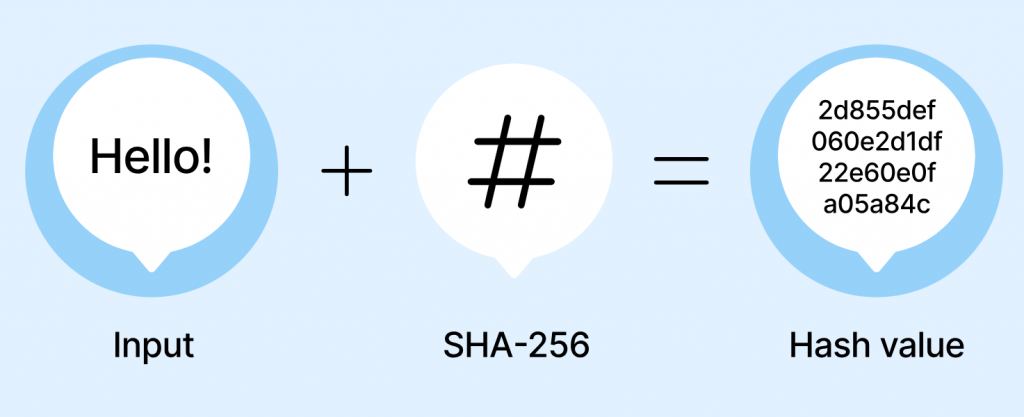 How Sha-256 Works