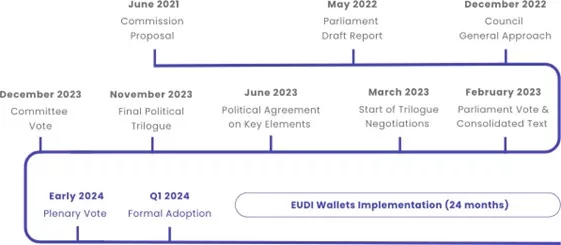 EUDI Wallet Implementation