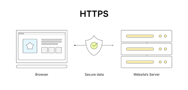 HTTPS Explained