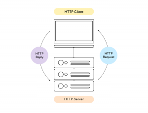 How HTTP Works