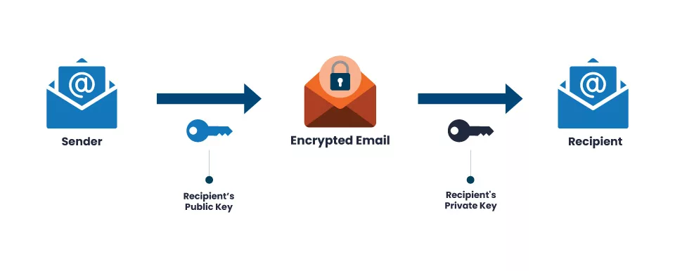What is Secure/Multipurpose Internet Mail Extension?