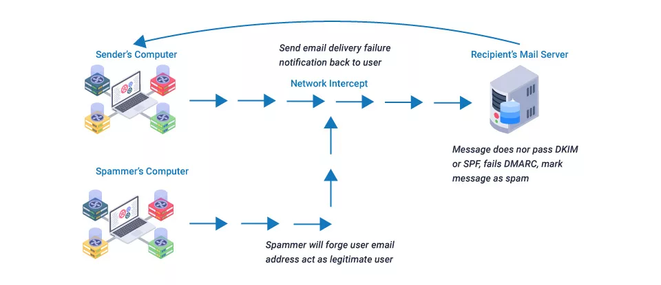 How Email Spoofing Works?