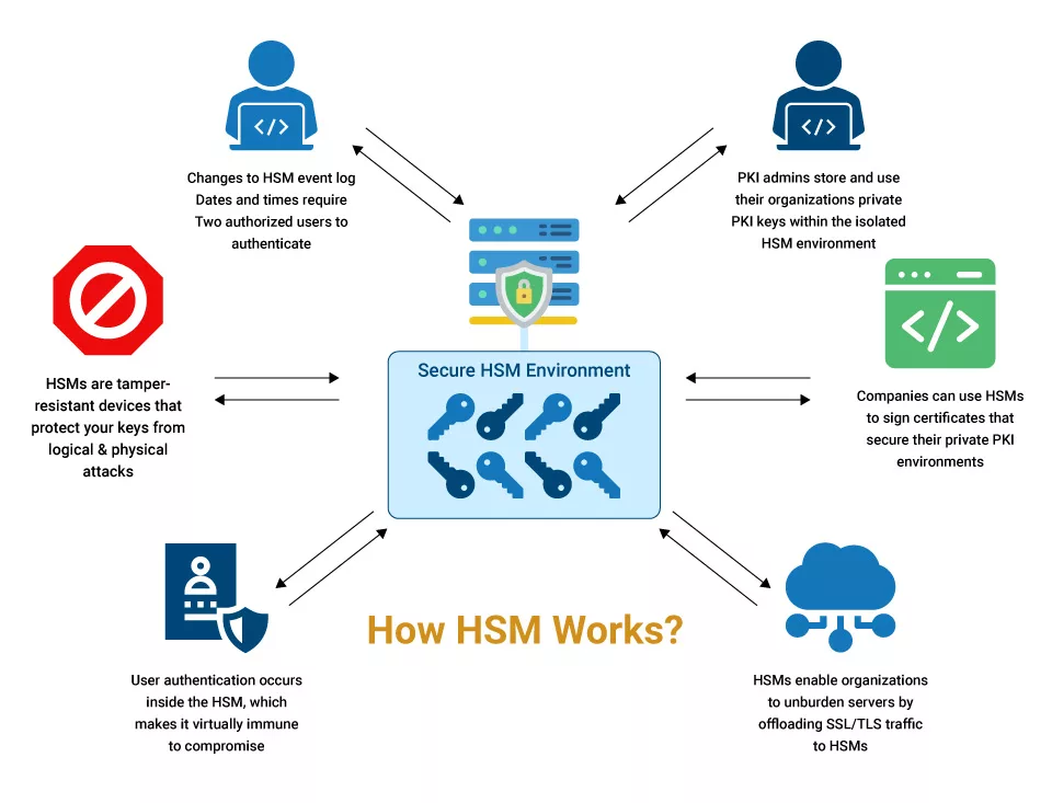 How HSM Works?