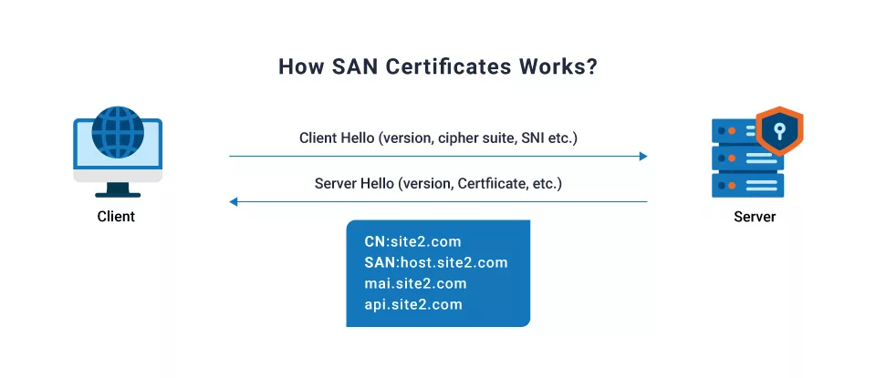 How does SAN Certificates Works?