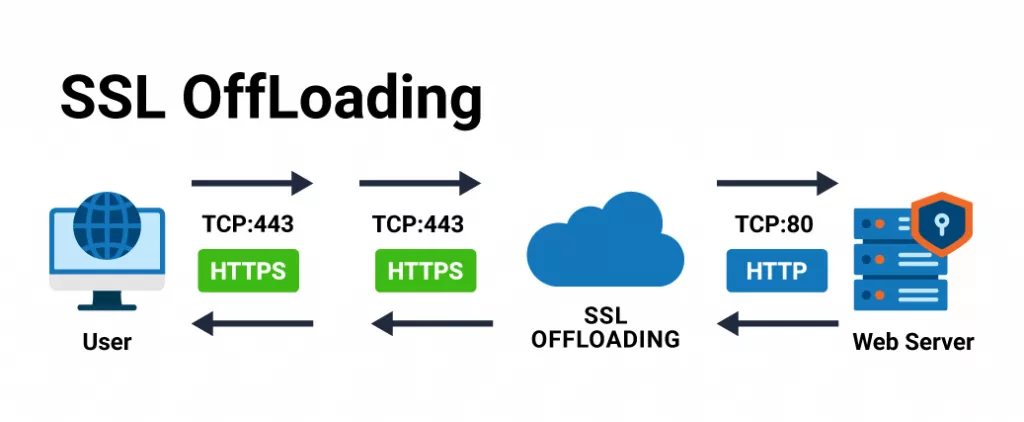 What Is SSL Offloading?
