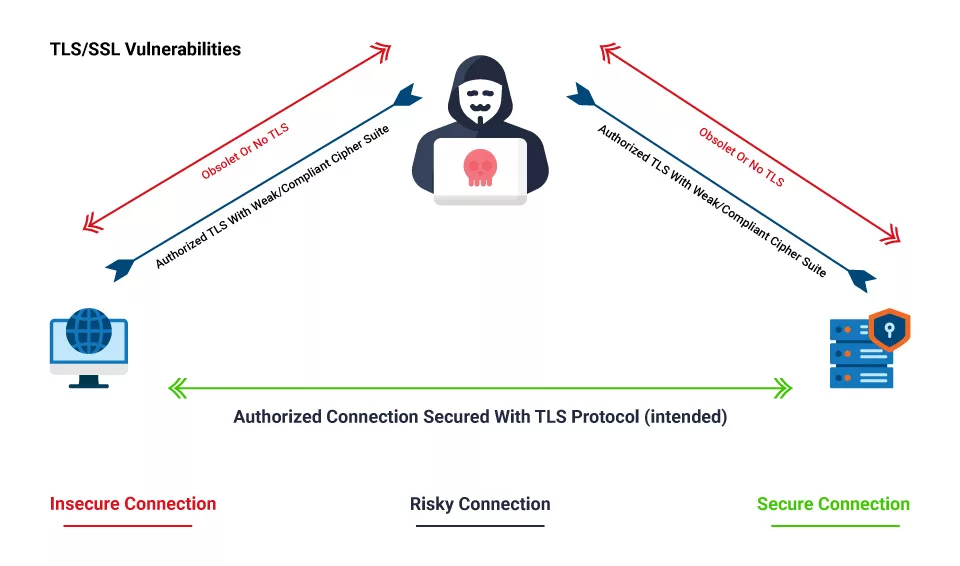 How Does SSL Prevent Man-In-The-Middle Attacks?