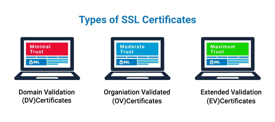 Different Types of SSL Certificates