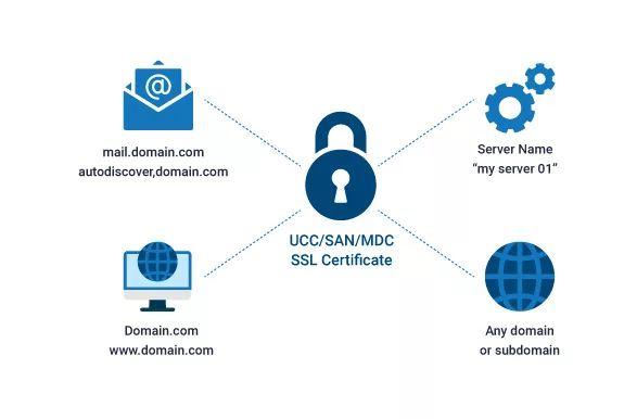 What is a SAN Certificate?