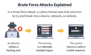 What Is Brute Force Attack? Types, Examples, Tools, Prevention