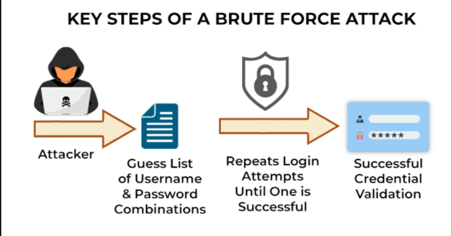 How Brute Force Works
