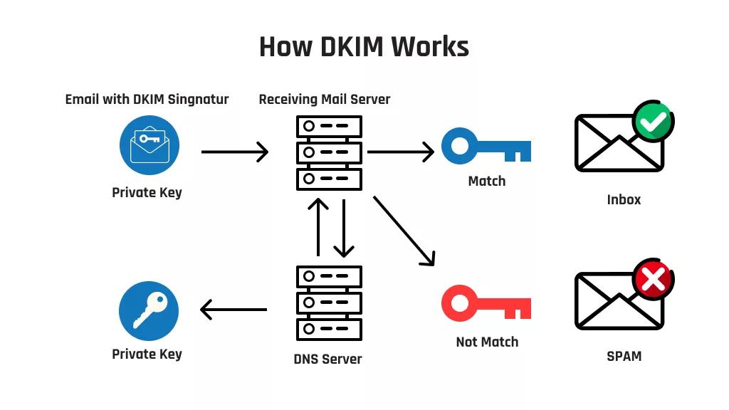 How DKIM Authentication Works