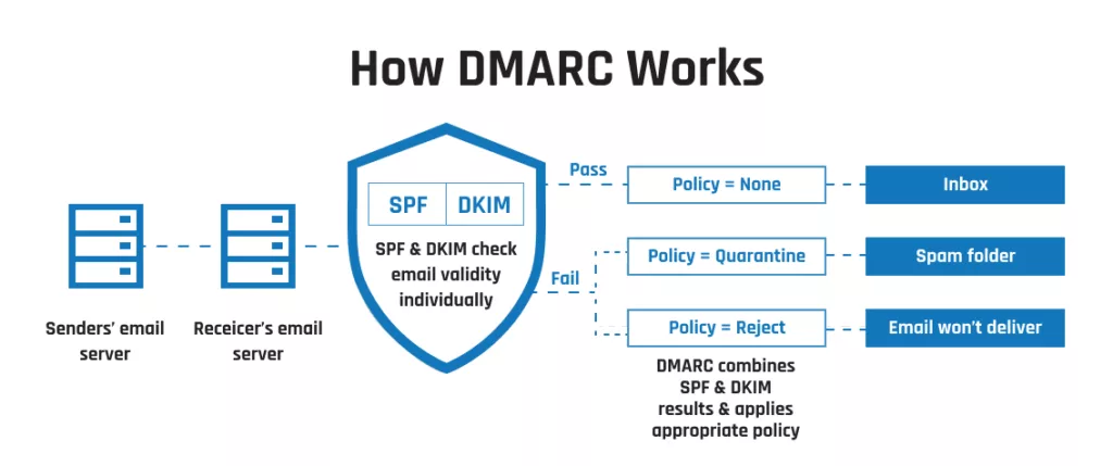 How DMARC Works
