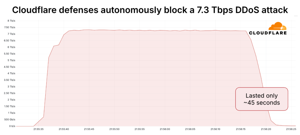 Cloudflare DDoS Attack Block