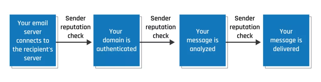Check Email Sender Reputation